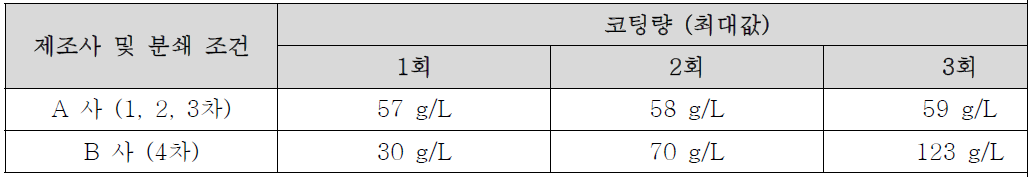 분쇄 조건별 제조사별 Gamma-alumina 반복 코팅 결과 (계산값)