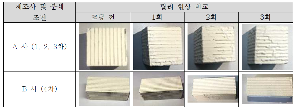 조건별 제조사별 Gamma-alumina 반복 코팅 결과