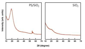 PS/SiO2, SiO2 XRD 패턴 분석 결과