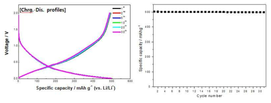 탄소나노파이버 95% 및 실리콘 5% 음극 전극을 적용한 리튬 이온 이차 전지 충·방전 결과 (전류 속도: 0.1C)