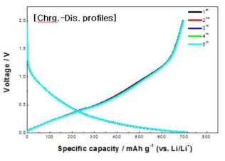 탄소나노파이버 90 % 및 실리콘 10 % 음극 전극을 적용한 리튬 이차 전지 충·방전 결과 (전류 속도: 0.1C)