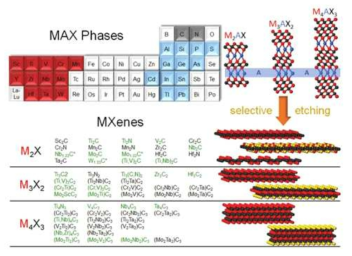 MAX 상 및 MXene의 구조 (Adv. Mater. 2018, 1804779)