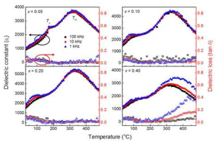 측정 주파수가 1, 10, 100 kHz 일 때, (1-x)BNT-xBKT 세라믹스의 온도 변화에 따른 유전 상수 (εr)과 유전 손실 (tanδ)