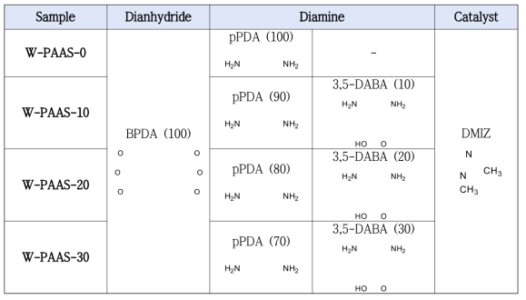 접착력 향상 그룹을(3,5-DABA) 포함하는 수용성 폴리아믹산 제조 조건