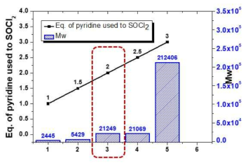 Pyridine 사용양에 따른 분자량 변화 추이