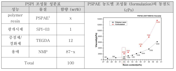 PSPAE 농도별 PSPI 조성물 (formulation) 동점도 변화 곡선