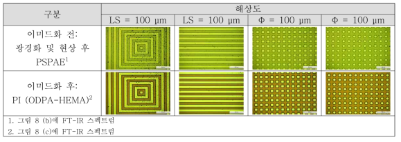100 μm 해상도를 갖는 패턴 필름의 이미드화 전과 이미드화 후의 OM images (x5 배율)