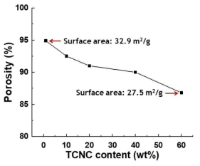 TCNC 함량별 TCNC/PI foam의 기공도와 표면적