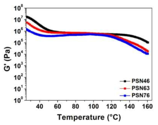 PSN46, PSN63 그리고 PSN76의 Storage modulus (G’) vs Temperature 레오미터 데이터
