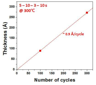 ALD cycle 수에 따른 박막의 두께 변화