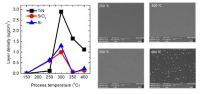 증착 온도에 따른 증착률 및 표면 morphology 변화
