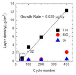 ALD cycle 수에 따른 증착량 변화 및 핵생성 사이클