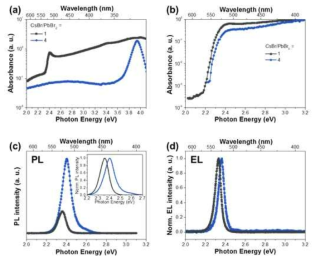 (a) UV-vis spectroscopy, (b) PDS를 통해 측정된 흡광도 스펙트럼. (c) PL, (d) EL 스펙트럼