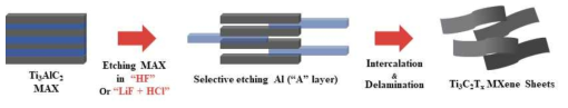 Selective “A” layer etching을 통한 MXene 합성 과정의 모식도
