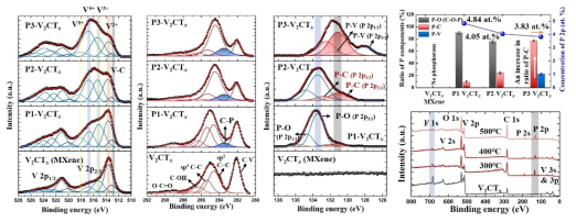 인화 반응 온도 따른 P-V2CTx 표면 분석 (XPS) 및 화학 구조의 변화