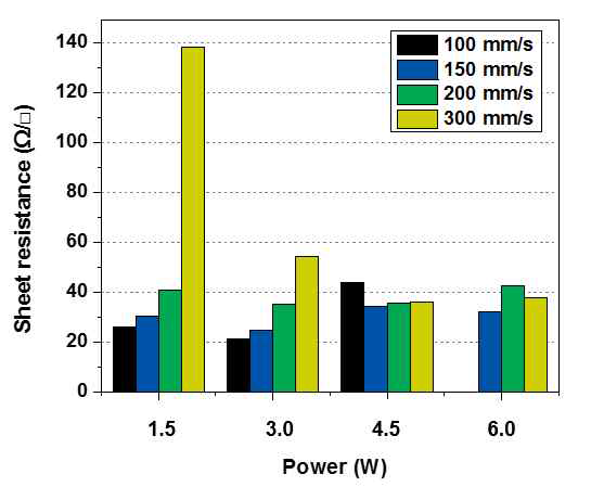 power와 scan rate에 대한 LIG의 면저항의 변화