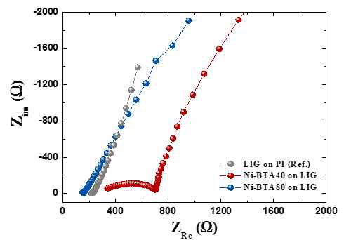 NI-BTA@LIG (R.T, 40℃, 80℃)의 Nyquist plot