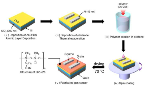 고분자로 기능화된 ZnO 박막 트랜지스터 기반의 가스센서 제작 모식도 및 고분자 분자 구조