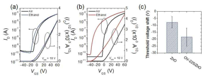 에탄올 가스에 대한 (a) ZnO 박막과 (b) ZnO/OV-225 박막 기반 트랜지스터의 transfer-curve 결과. (c) ZnO, ZnO/OV-225 소자의 threshold voltage shift 비교