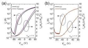 톨루엔 가스에 대한 (a) ZnO 박막과 (b) ZnO/OV-225 박막 기반 트랜지스터의 transfer-curve 측정 결과