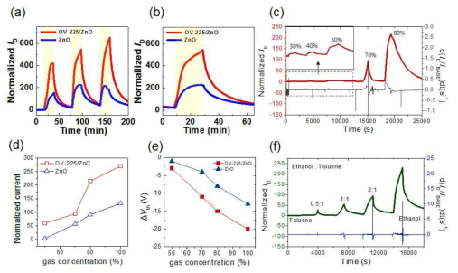 (a,b) ZnO 박막과 ZnO/OV-225 박막을 이용한 트랜지스터 기반 ethanol 가스 센서의 real-time response 비교. (c) 에탄올 가스 농도에 따른 ZnO/OV-225 센서의 sensitivity 비교. 에탄올 가스농도에 따른 ZnO 센서 및 ZnO/OV-225 센서의 (d) sensitivity (e) threshold voltage shift 비교. (f) 톨루엔가스 대비 에탄올 가스농도 변화에 따른 real-time response 비교