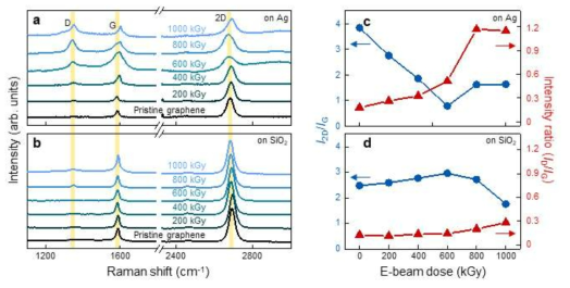 전자빔 조사선량 변화에 따른 그래핀의 라만 스펙트럼 분석결과