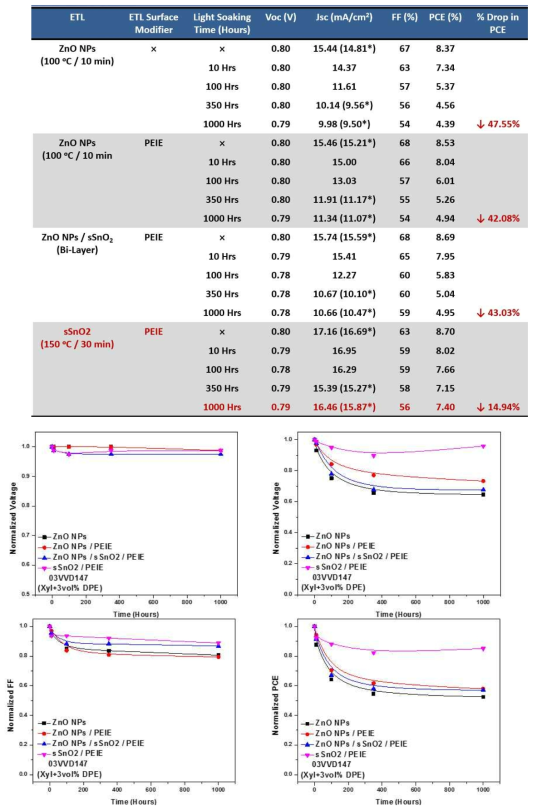 전하 수송층에 따른 1 sun 광조사 1,000 시간 이후 소자 결과
