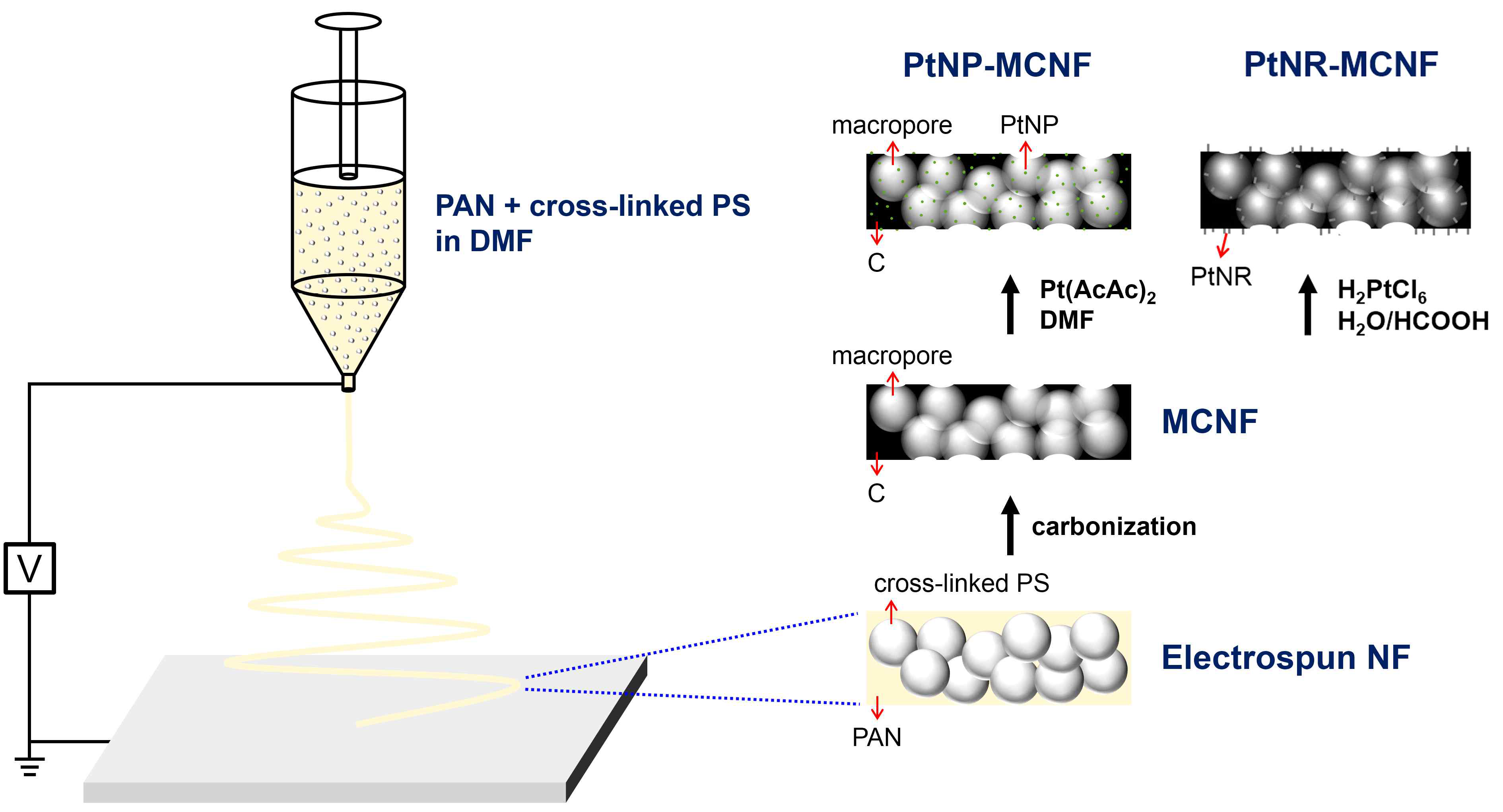 전기방사를 이용한 MCNF, PtNP-MCNF, PtNR-MCNF 제작 과정