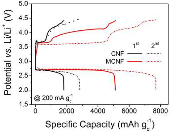 CNF, MCNF 전극을 양극으로 사용한 리튬- 공기 전지 초기 2사이클 충방전 전압 곡선