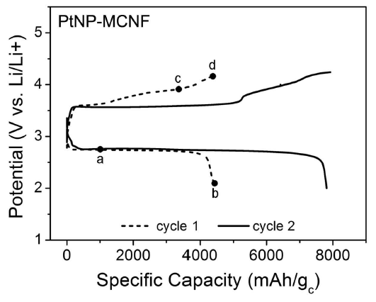 PtNP-MCNF 전극을 양극으로 사용한 리튬-공기 전지 초기 2사이클 충방전 전압 곡선 (전류밀도 200 mA/gc)