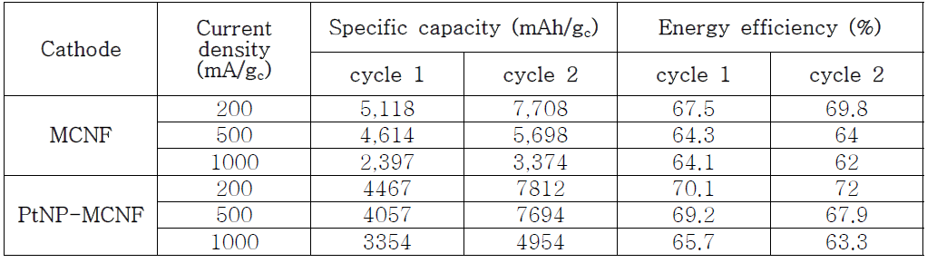 MCNF, PtNP-MCNF 전극을 이용한 리튬-공기 전지 전류밀도에 따른 초기 2사이클 용량 및 에너지효율