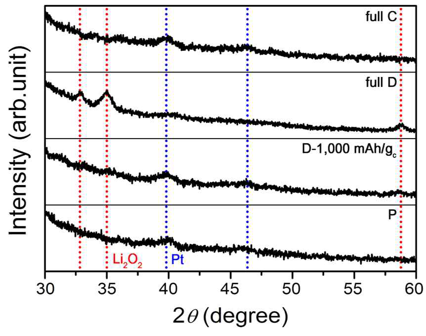 PtNP-MCNF 전극을 이용한 리튬-공기 전지 충방전 후 전극의 XRD 패턴. (P: pristine, D: discharge, C: charge)