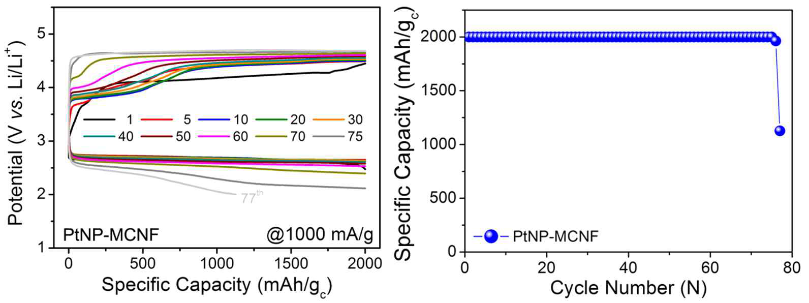 PtNP-MCNF 전극을 이용한 리튬-공기 전지의 전류밀도 1,000 mA/gc, 용량 cut-off 2,000 mAh/gc에서 (좌) 충방전 전압 곡선, (우) 수명 특성 그래프