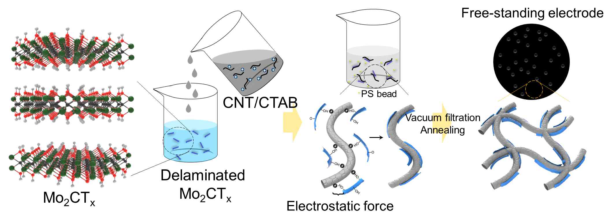 CNT/Mo2CTx 복합양극 제조방법
