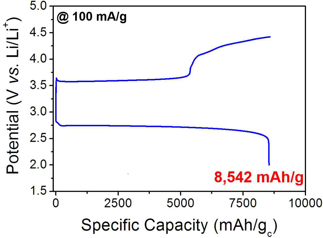 FCNF 전극을 이용한 대용량 리튬-공기 전지의 전류밀도 100 mA/g 에서의 충방전 전압 곡선