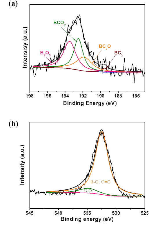XPS 분석 결과 (a) B 1s, (b) O 1s