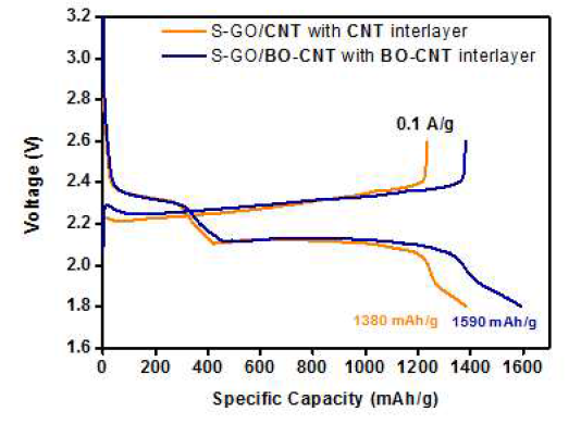 S-GO/CNT 전극에 CNT 격리막을 사용한 리튬 -황 전지 셀과 S-GO/BO-CNT 전극에 BO-CNT 격리막을 사용한 셀의 충방전 전압곡선