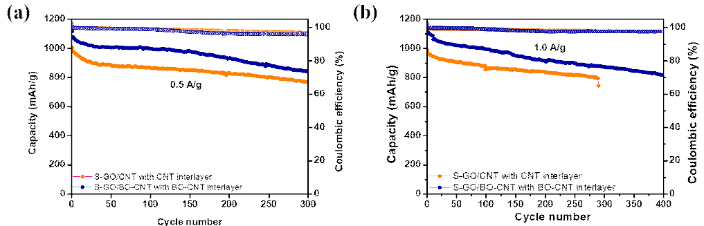 S-GO/CNT 전극에 CNT 격리막을 사용한 리튬-황전지 셀과 S-GO/BO-CNT 전극에 BO-CNT 격리막을 사용한 셀의 충방전 사이클 테스트 결과 (a) 0.5 A/g, (b) 1.0 A/g