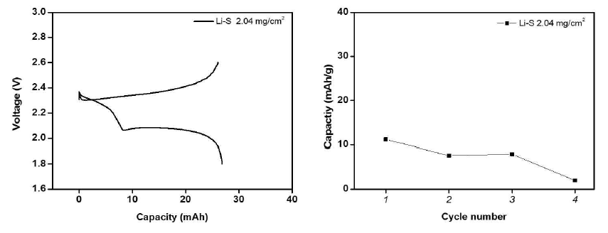 파우치 리튬-황 전지 충방전 전압곡선 (좌) 및 수명특성 결과