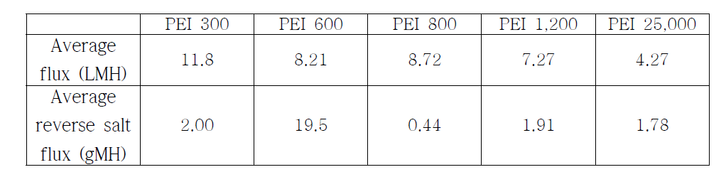 PEI 분자량 변화에 따른 합성된 유도용질 정삼투 측정 결과