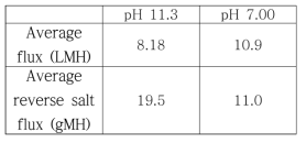 pH 변화에 따른 PEI600 유도용질 정삼투 측정 결과