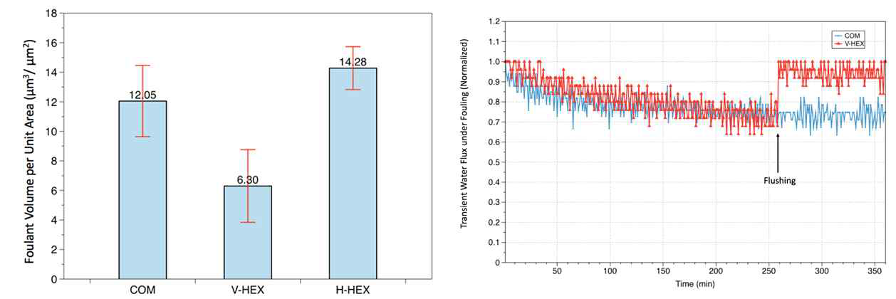 상용분리막 스페이서 및 V-HEX, H-HEX 막오염 성능평가
