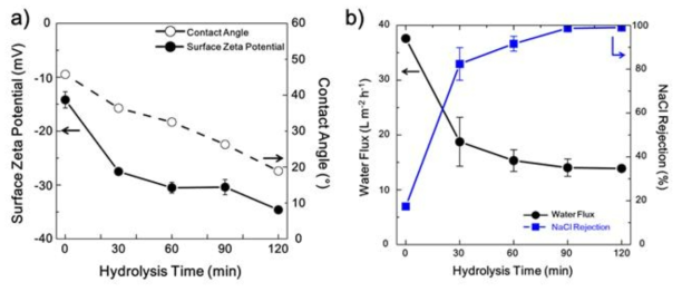 (a) 가수 분해 시간에 따른 PAN 지지체 표면 특성 변화, (b) 가수 분해 시간에 따른 DSC 복합 역삼투 분리막 성능 변화