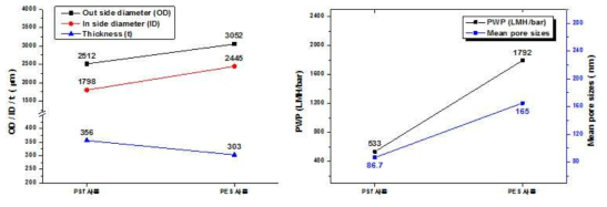 (좌) PSF/DMAc (우) PES/DMAc 기반 중공사 분리막 크기 및 성능 비교