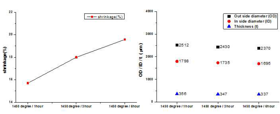 소결 시간에 따른 중공사 분리막의 (좌) 수축율 및 (우) 분리막 두께 변화