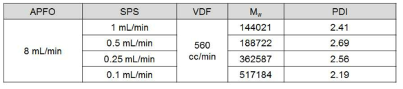 개시제 유량 감소에 따른 분자량/PDI 값 변화