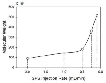 개시제 유량 감소에 따른 분자량/PDI 값 변화 그래프