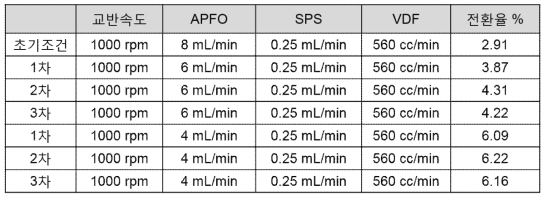 계면활성제(APFO) 유량 조절 따른 전환율 변화 측정