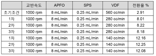 단량체(VDF) 유량 조절에 따른 전환율 변화 측정