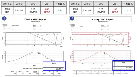 VDF 유량 변수가 분자량에 영향이 없음을 확인